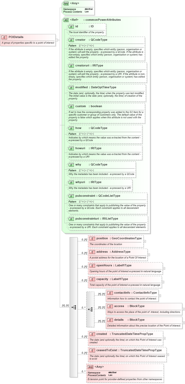 XSD Diagram of POIDetails in schema newsml-g2_2_25-spec-all-power_xsd (News Markup Language (NewsML) - Power)