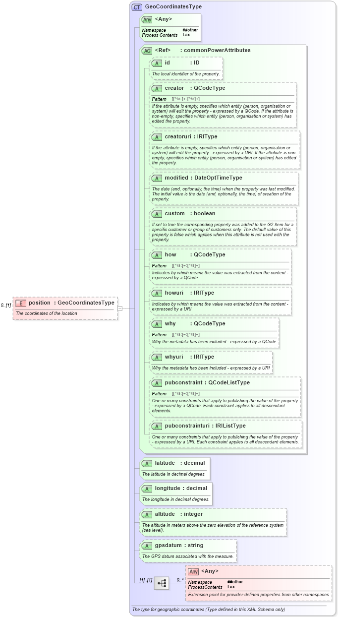 XSD Diagram of position in schema newsml-g2_2_25-spec-all-power_xsd (News Markup Language (NewsML) - Power)
