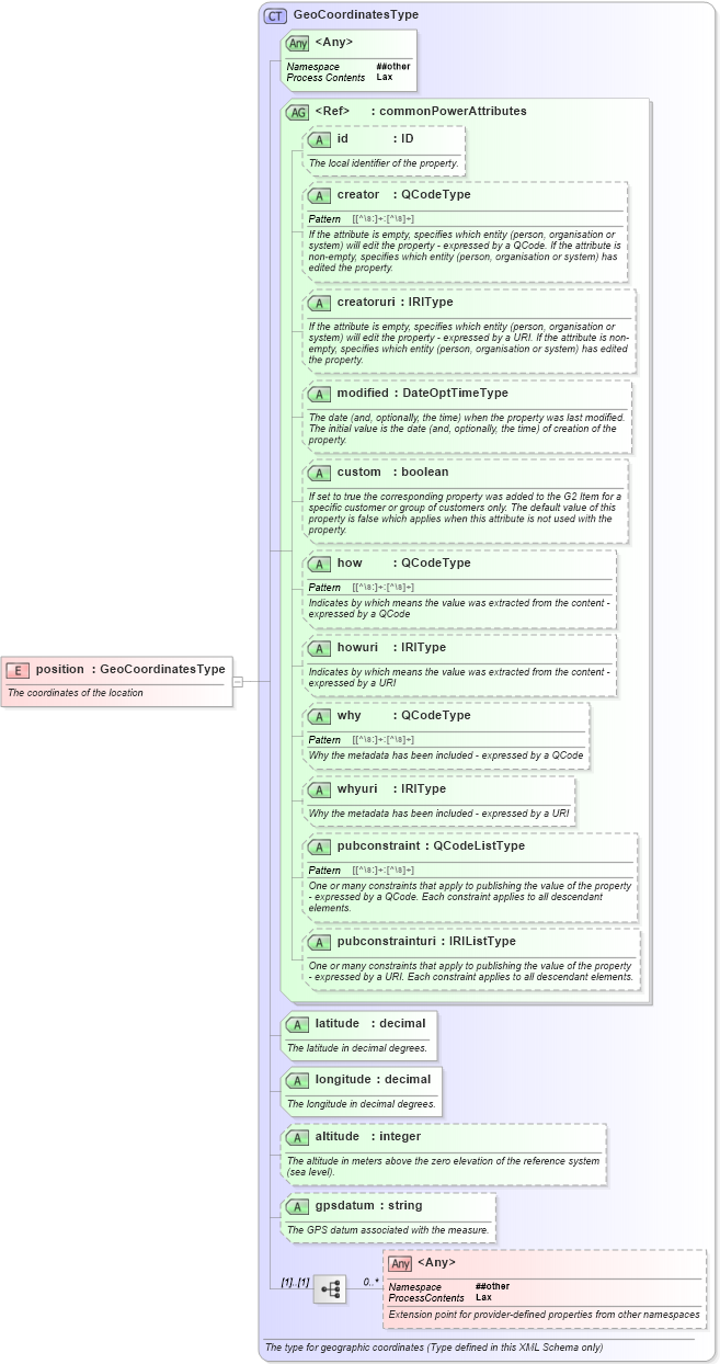 XSD Diagram of position in schema newsml-g2_2_25-spec-all-power_xsd (News Markup Language (NewsML) - Power)