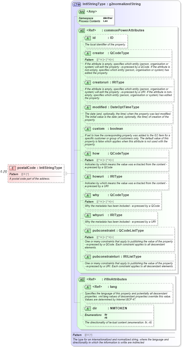 XSD Diagram of postalCode in schema newsml-g2_2_25-spec-all-power_xsd (News Markup Language (NewsML) - Power)
