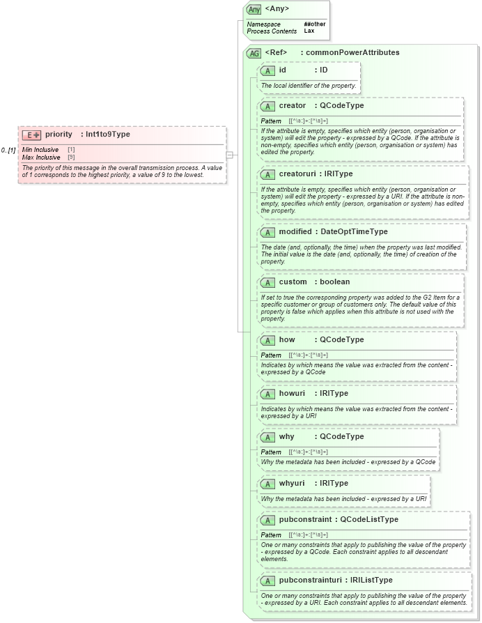 XSD Diagram of priority in schema newsml-g2_2_25-spec-all-power_xsd (News Markup Language (NewsML) - Power)
