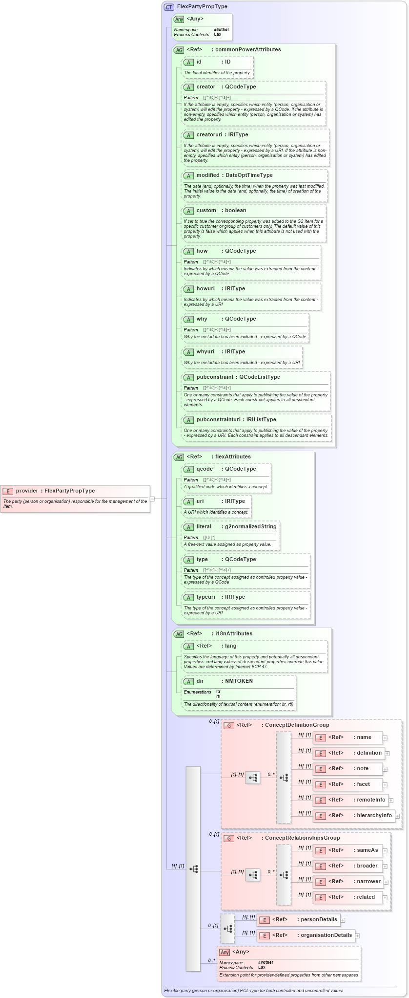 XSD Diagram of provider in schema newsml-g2_2_25-spec-all-power_xsd (News Markup Language (NewsML) - Power)