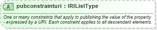 XSD Diagram of pubconstrainturi in schema newsml-g2_2_25-spec-all-power_xsd (News Markup Language (NewsML) - Power)