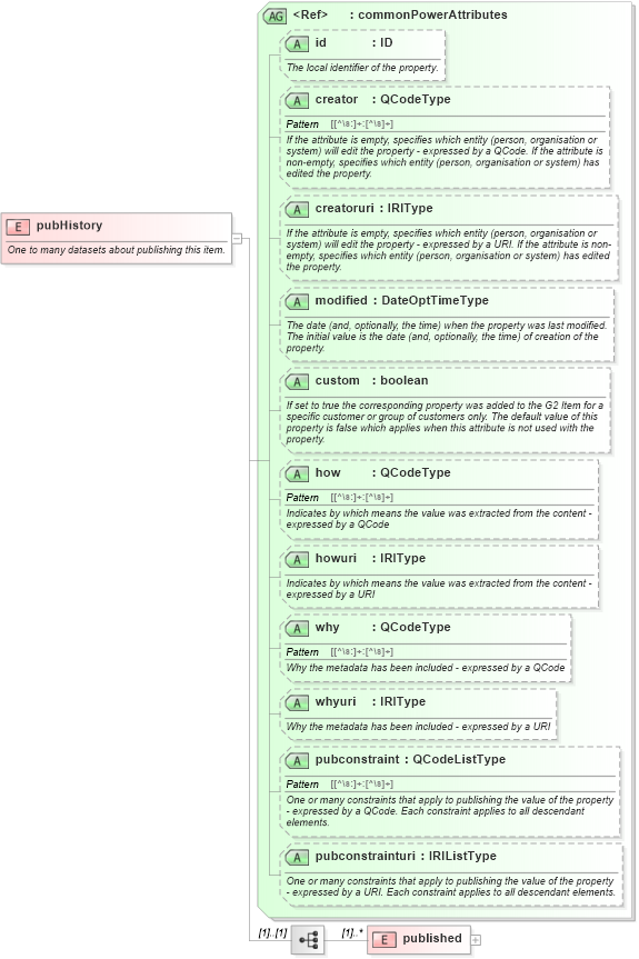 XSD Diagram of pubHistory in schema newsml-g2_2_25-spec-all-power_xsd (News Markup Language (NewsML) - Power)