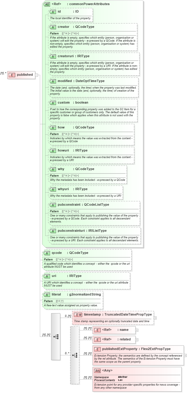XSD Diagram of published in schema newsml-g2_2_25-spec-all-power_xsd (News Markup Language (NewsML) - Power)