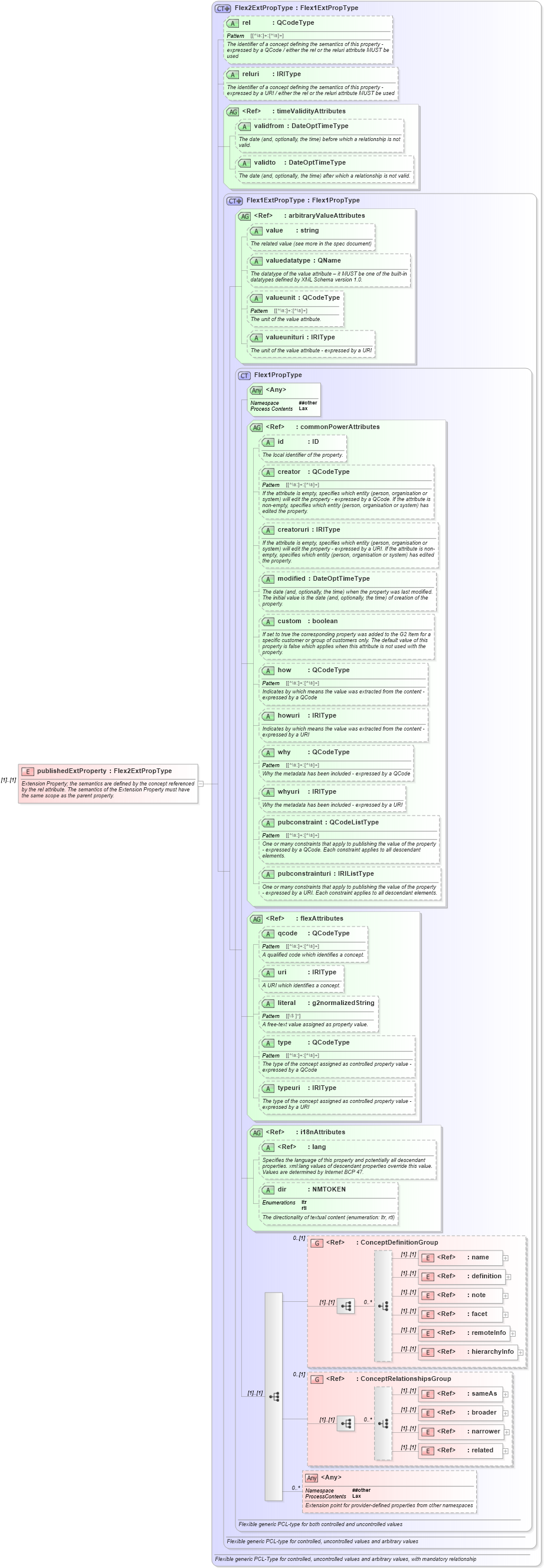 XSD Diagram of publishedExtProperty in schema newsml-g2_2_25-spec-all-power_xsd (News Markup Language (NewsML) - Power)