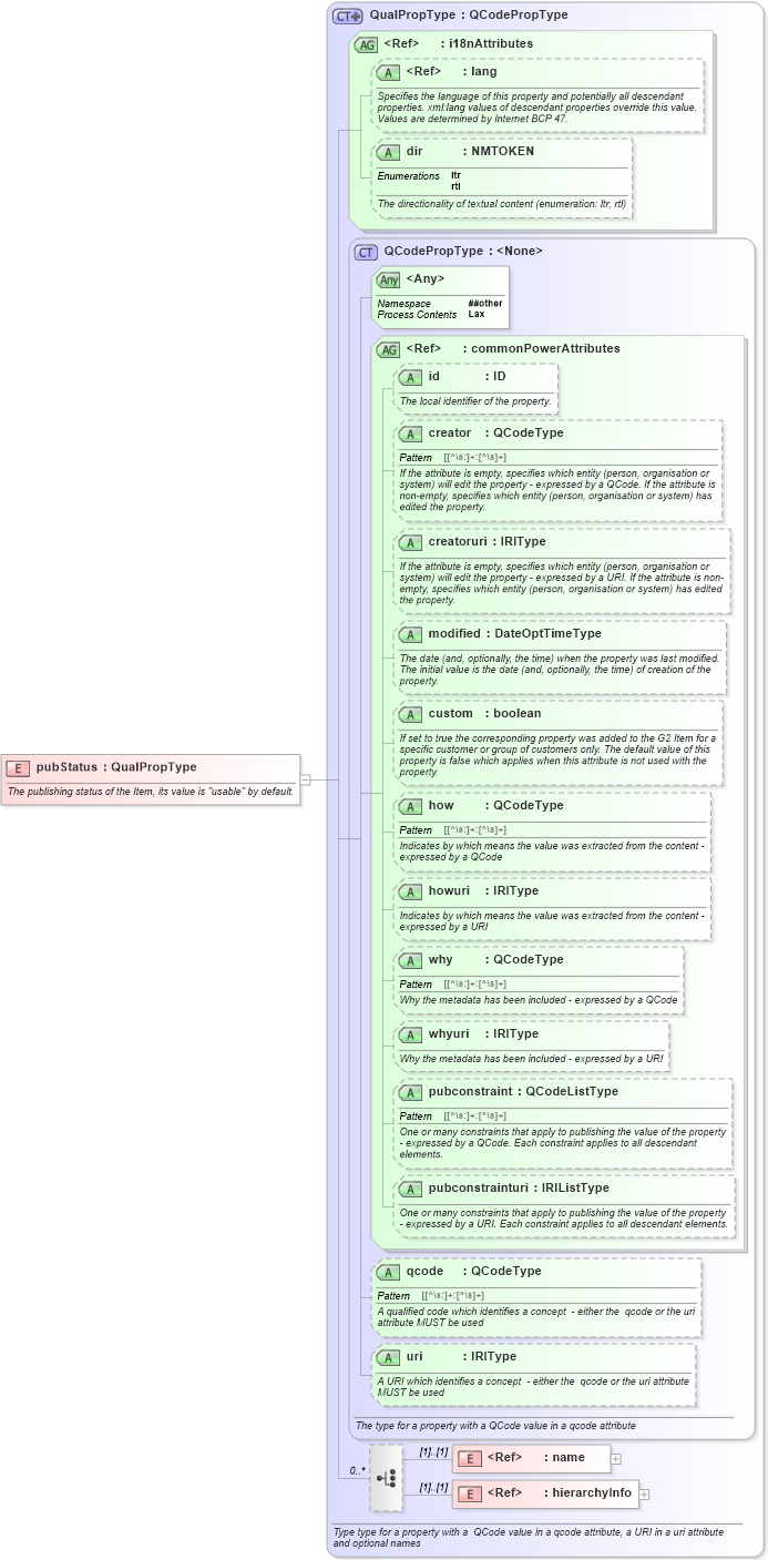 XSD Diagram of pubStatus in schema newsml-g2_2_25-spec-all-power_xsd (News Markup Language (NewsML) - Power)
