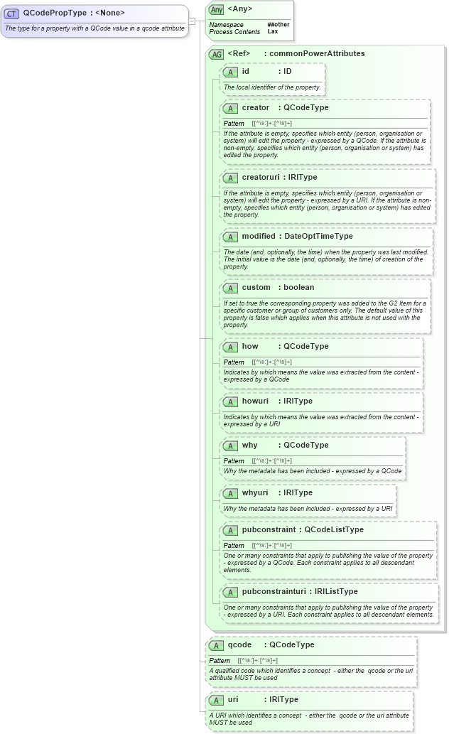 XSD Diagram of QCodePropType in schema newsml-g2_2_25-spec-all-power_xsd (News Markup Language (NewsML) - Power)