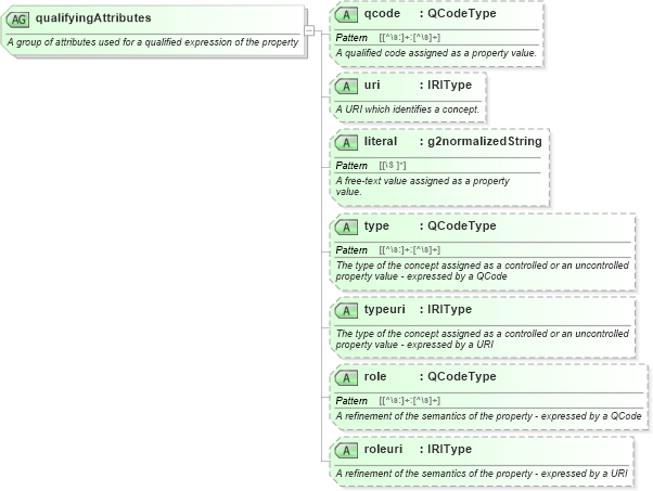 XSD Diagram of qualifyingAttributes in schema newsml-g2_2_25-spec-all-power_xsd (News Markup Language (NewsML) - Power)