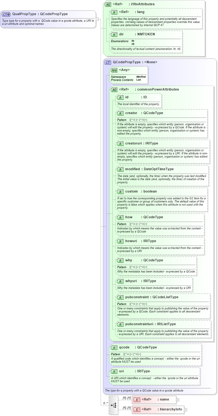 XSD Diagram of QualPropType in schema newsml-g2_2_25-spec-all-power_xsd (News Markup Language (NewsML) - Power)