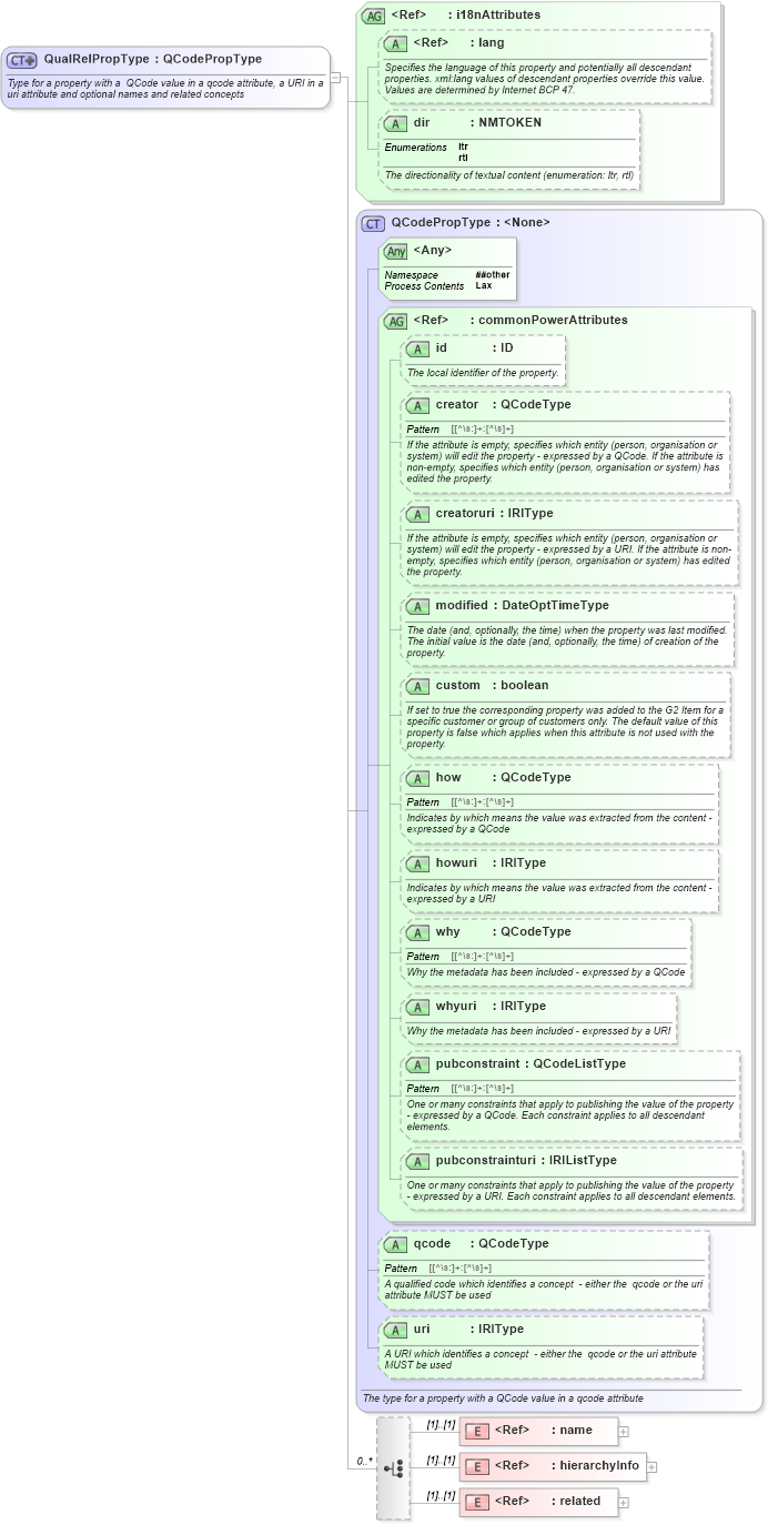XSD Diagram of QualRelPropType in schema newsml-g2_2_25-spec-all-power_xsd (News Markup Language (NewsML) - Power)