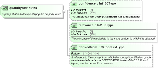 XSD Diagram of quantifyAttributes in schema newsml-g2_2_25-spec-all-power_xsd (News Markup Language (NewsML) - Power)