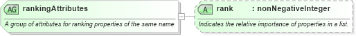 XSD Diagram of rankingAttributes in schema newsml-g2_2_25-spec-all-power_xsd (News Markup Language (NewsML) - Power)