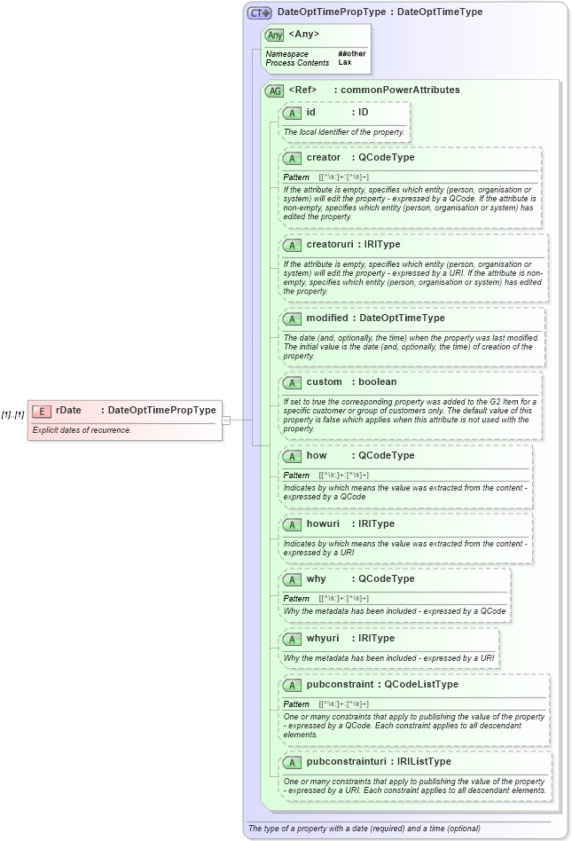 XSD Diagram of rDate in schema newsml-g2_2_25-spec-all-power_xsd (News Markup Language (NewsML) - Power)