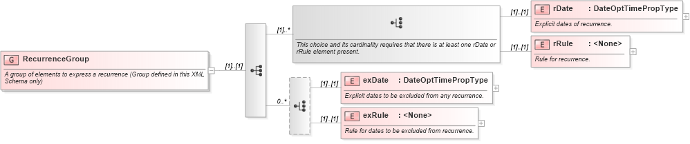XSD Diagram of RecurrenceGroup in schema newsml-g2_2_25-spec-all-power_xsd (News Markup Language (NewsML) - Power)