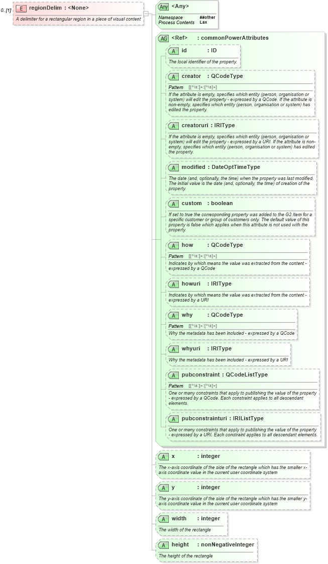 XSD Diagram of regionDelim in schema newsml-g2_2_25-spec-all-power_xsd (News Markup Language (NewsML) - Power)