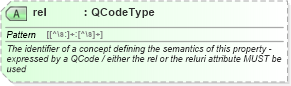 XSD Diagram of rel in schema newsml-g2_2_25-spec-all-power_xsd (News Markup Language (NewsML) - Power)