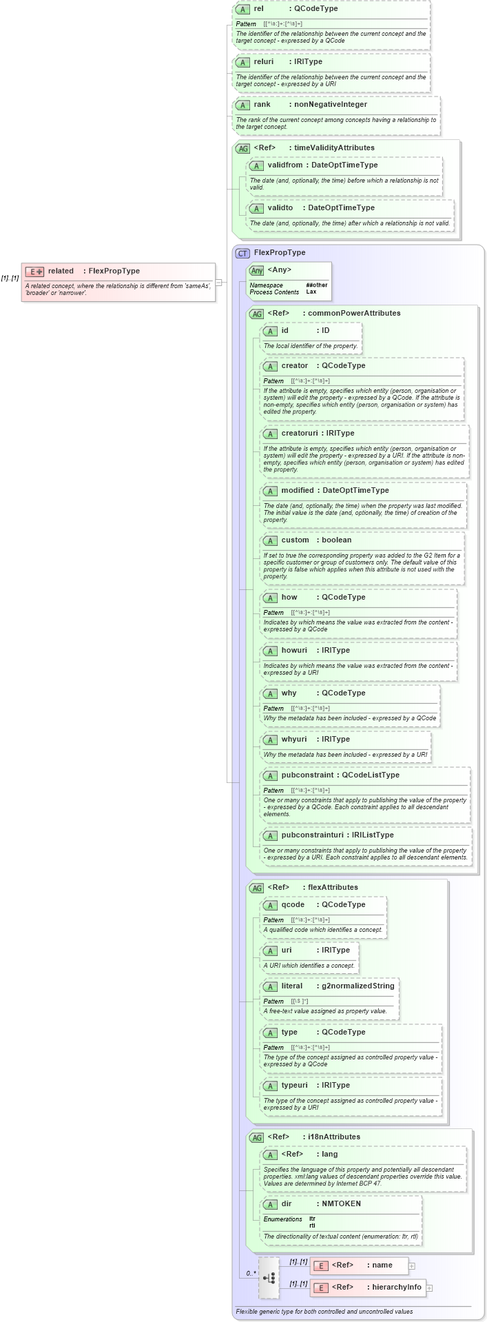 XSD Diagram of related in schema newsml-g2_2_25-spec-all-power_xsd (News Markup Language (NewsML) - Power)