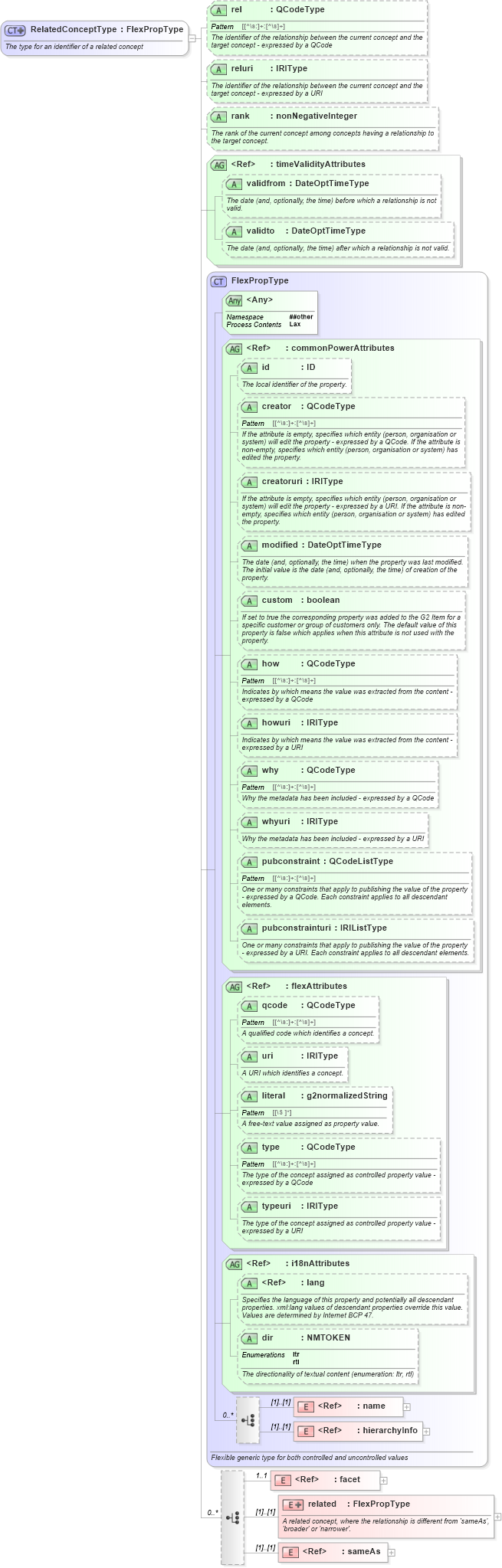 XSD Diagram of RelatedConceptType in schema newsml-g2_2_25-spec-all-power_xsd (News Markup Language (NewsML) - Power)