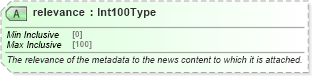 XSD Diagram of relevance in schema newsml-g2_2_25-spec-all-power_xsd (News Markup Language (NewsML) - Power)
