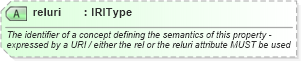 XSD Diagram of reluri in schema newsml-g2_2_25-spec-all-power_xsd (News Markup Language (NewsML) - Power)
