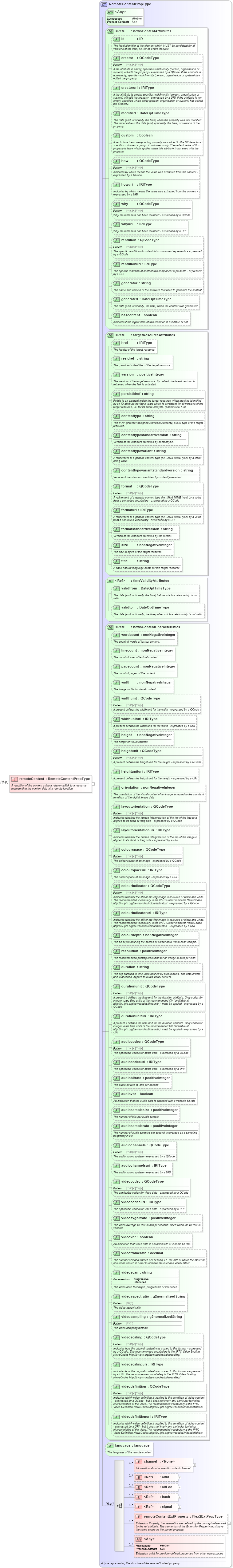 XSD Diagram of remoteContent in schema newsml-g2_2_25-spec-all-power_xsd (News Markup Language (NewsML) - Power)