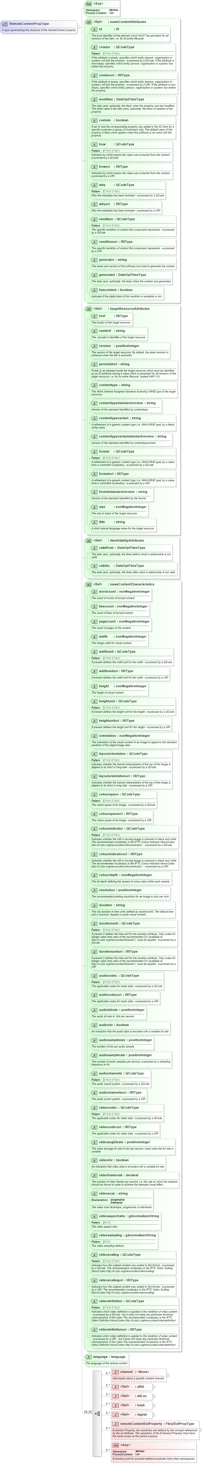 XSD Diagram of RemoteContentPropType in schema newsml-g2_2_25-spec-all-power_xsd (News Markup Language (NewsML) - Power)