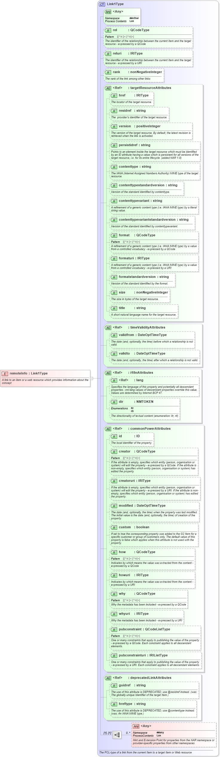 XSD Diagram of remoteInfo in schema newsml-g2_2_25-spec-all-power_xsd (News Markup Language (NewsML) - Power)