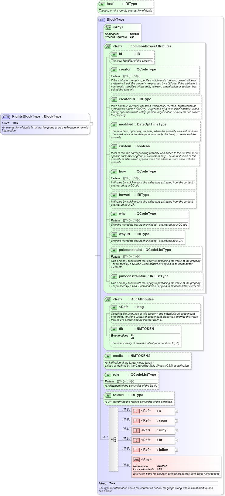 XSD Diagram of RightsBlockType in schema newsml-g2_2_25-spec-all-power_xsd (News Markup Language (NewsML) - Power)