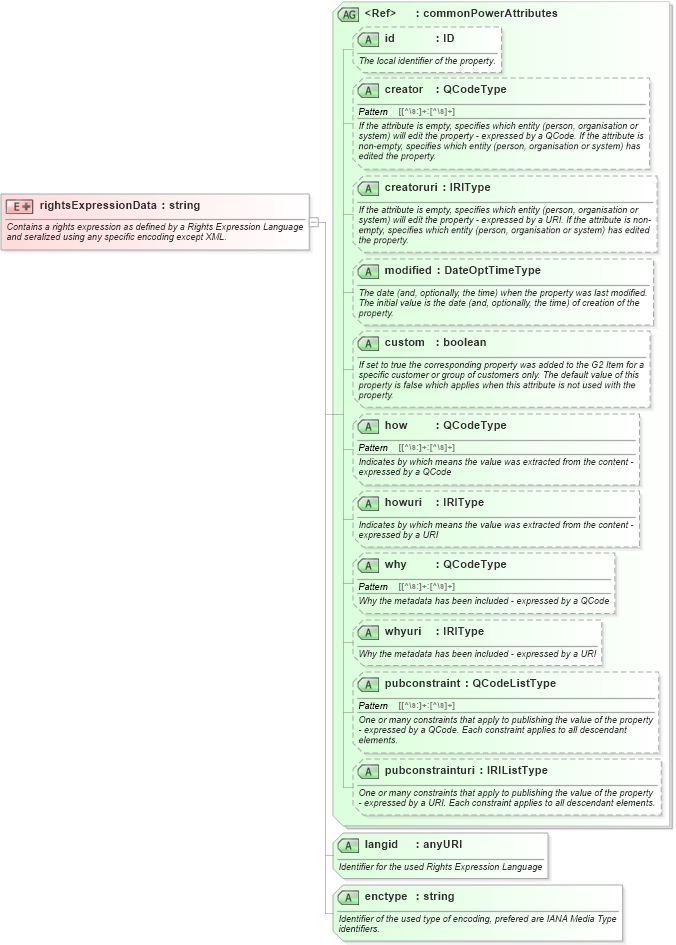 XSD Diagram of rightsExpressionData in schema newsml-g2_2_25-spec-all-power_xsd (News Markup Language (NewsML) - Power)