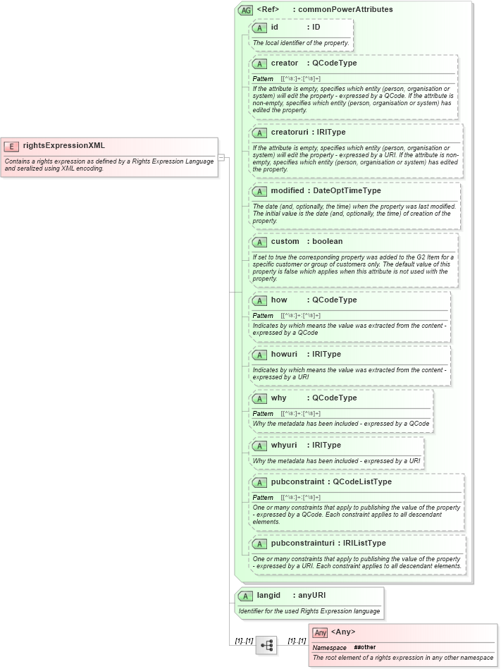 XSD Diagram of rightsExpressionXML in schema newsml-g2_2_25-spec-all-power_xsd (News Markup Language (NewsML) - Power)