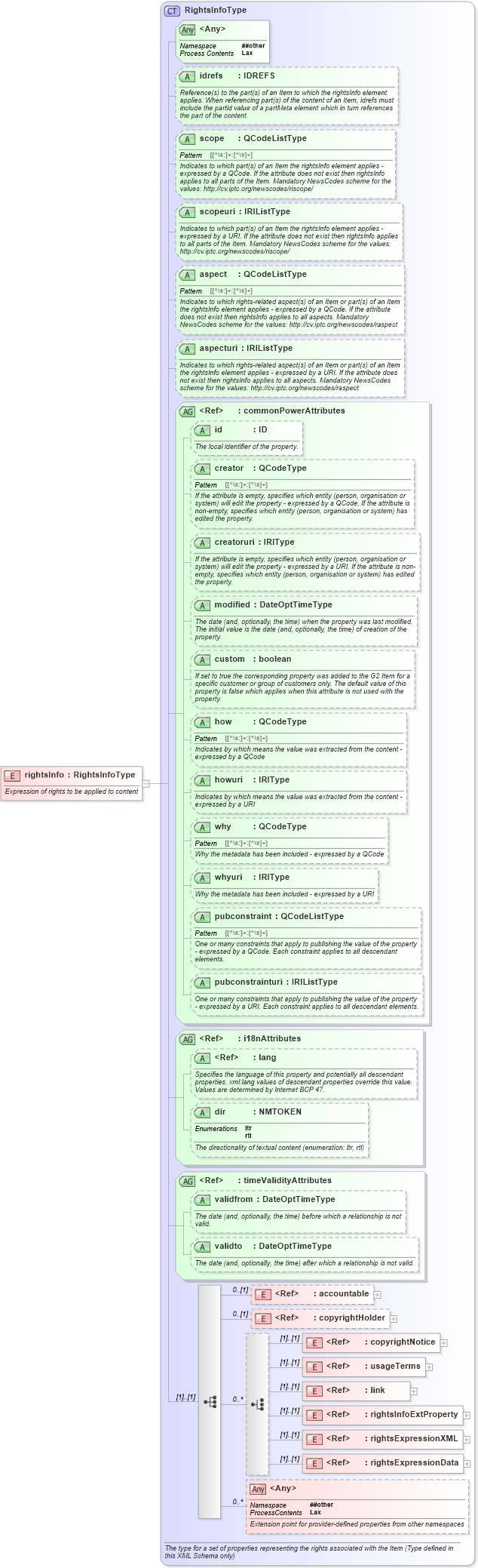 XSD Diagram of rightsInfo in schema newsml-g2_2_25-spec-all-power_xsd (News Markup Language (NewsML) - Power)