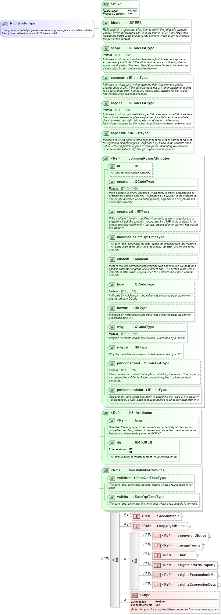 XSD Diagram of RightsInfoType in schema newsml-g2_2_25-spec-all-power_xsd (News Markup Language (NewsML) - Power)