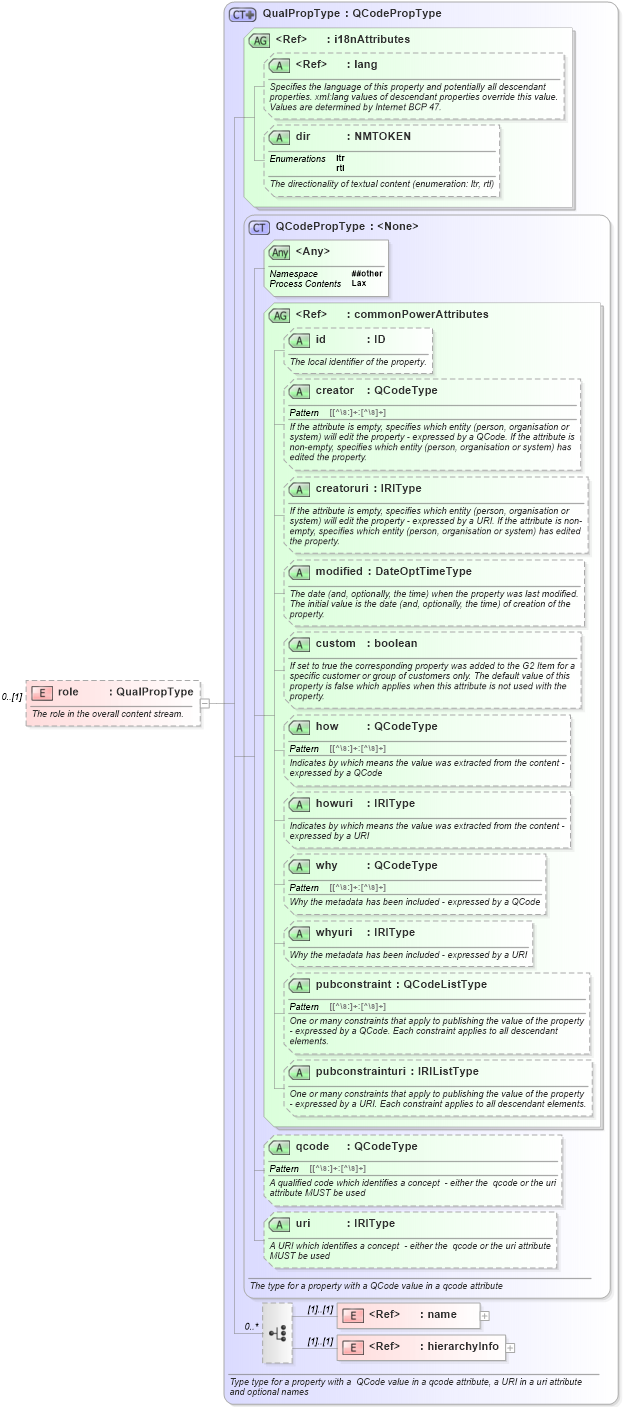 XSD Diagram of role in schema newsml-g2_2_25-spec-all-power_xsd (News Markup Language (NewsML) - Power)