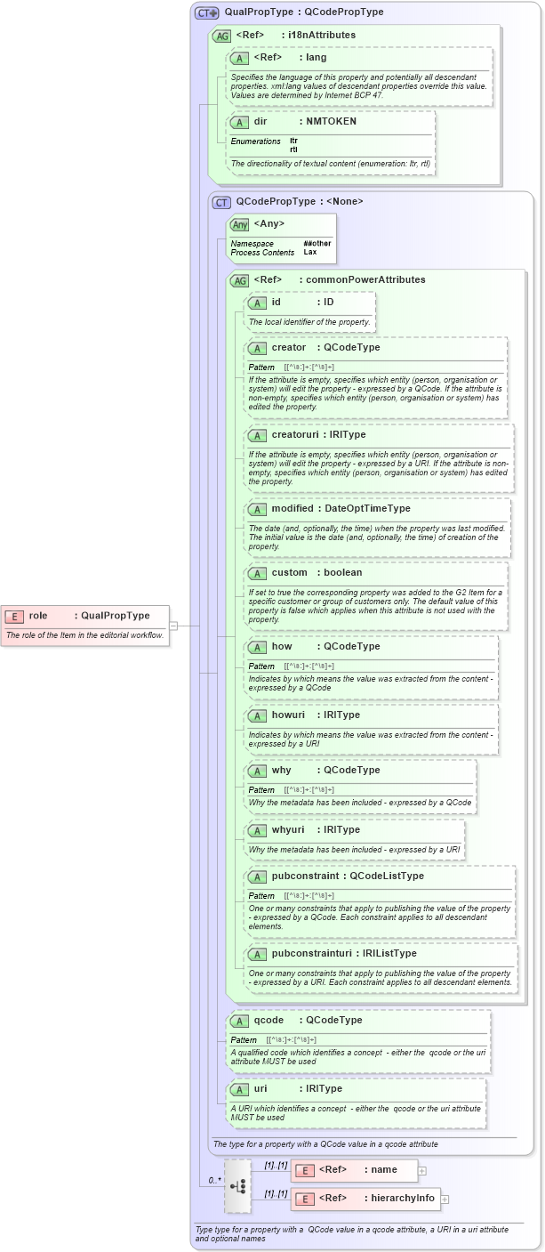 XSD Diagram of role in schema newsml-g2_2_25-spec-all-power_xsd (News Markup Language (NewsML) - Power)