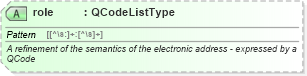 XSD Diagram of role in schema newsml-g2_2_25-spec-all-power_xsd (News Markup Language (NewsML) - Power)