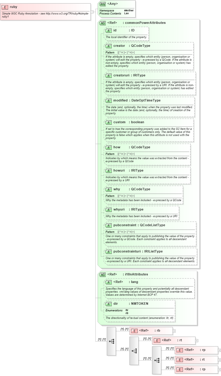 XSD Diagram of ruby in schema newsml-g2_2_25-spec-all-power_xsd (News Markup Language (NewsML) - Power)