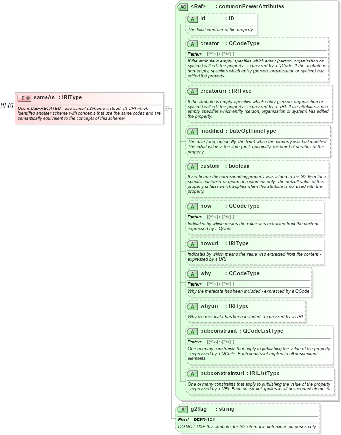 XSD Diagram of sameAs in schema newsml-g2_2_25-spec-all-power_xsd (News Markup Language (NewsML) - Power)