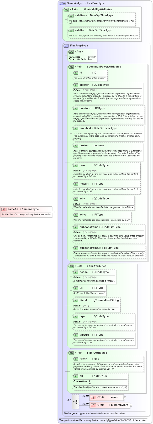 XSD Diagram of sameAs in schema newsml-g2_2_25-spec-all-power_xsd (News Markup Language (NewsML) - Power)