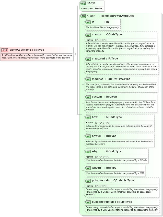XSD Diagram of sameAsScheme in schema newsml-g2_2_25-spec-all-power_xsd (News Markup Language (NewsML) - Power)