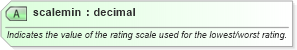 XSD Diagram of scalemin in schema newsml-g2_2_25-spec-all-power_xsd (News Markup Language (NewsML) - Power)