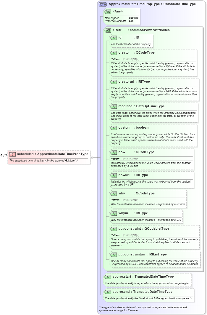 XSD Diagram of scheduled in schema newsml-g2_2_25-spec-all-power_xsd (News Markup Language (NewsML) - Power)