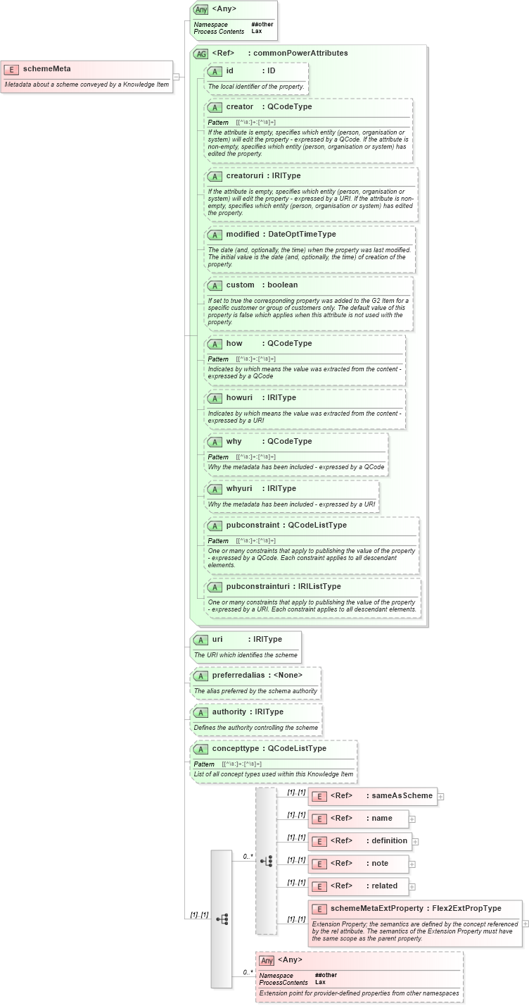 XSD Diagram of schemeMeta in schema newsml-g2_2_25-spec-all-power_xsd (News Markup Language (NewsML) - Power)