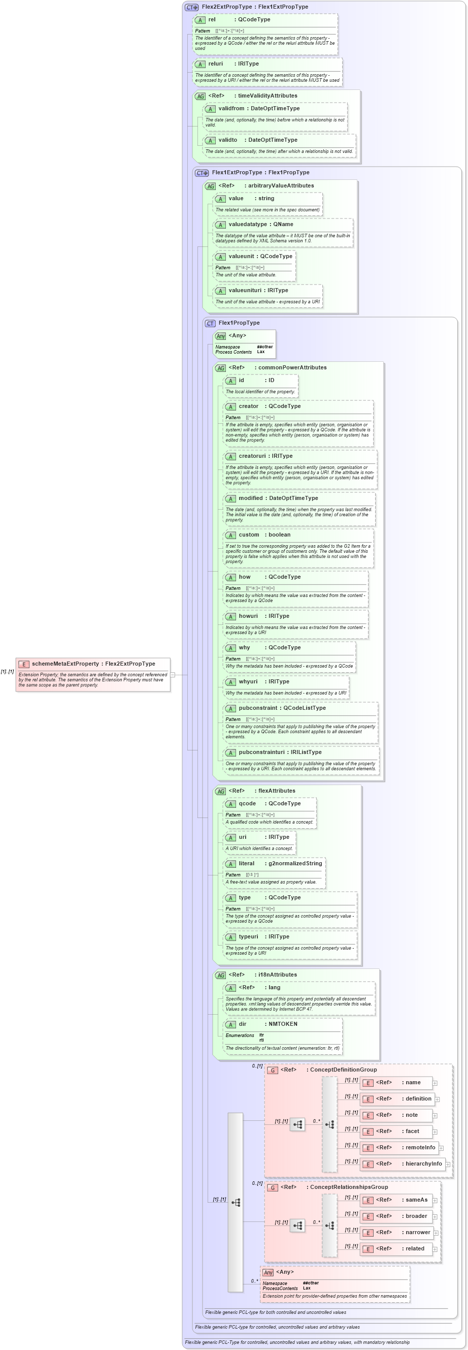 XSD Diagram of schemeMetaExtProperty in schema newsml-g2_2_25-spec-all-power_xsd (News Markup Language (NewsML) - Power)