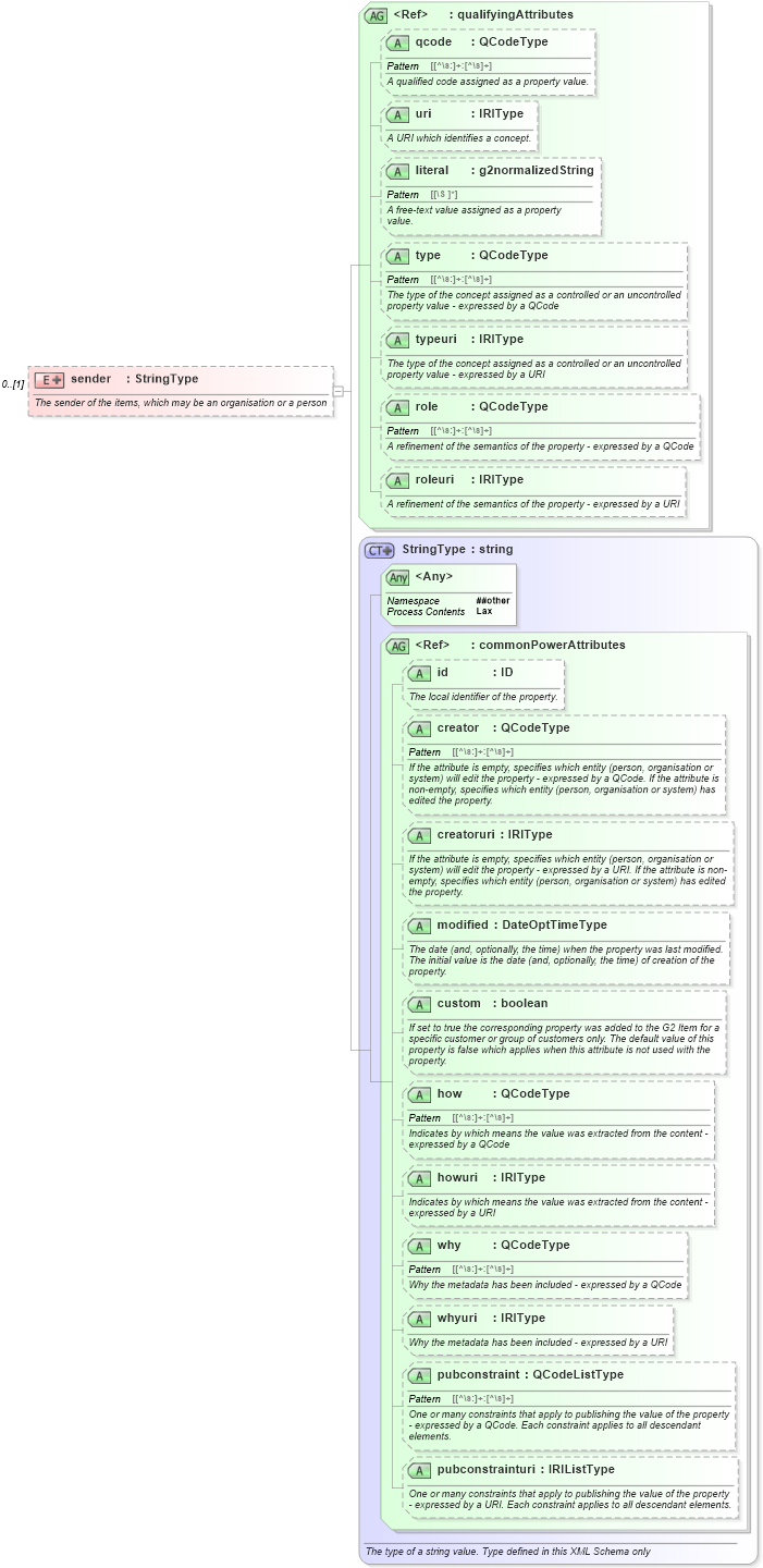 XSD Diagram of sender in schema newsml-g2_2_25-spec-all-power_xsd (News Markup Language (NewsML) - Power)