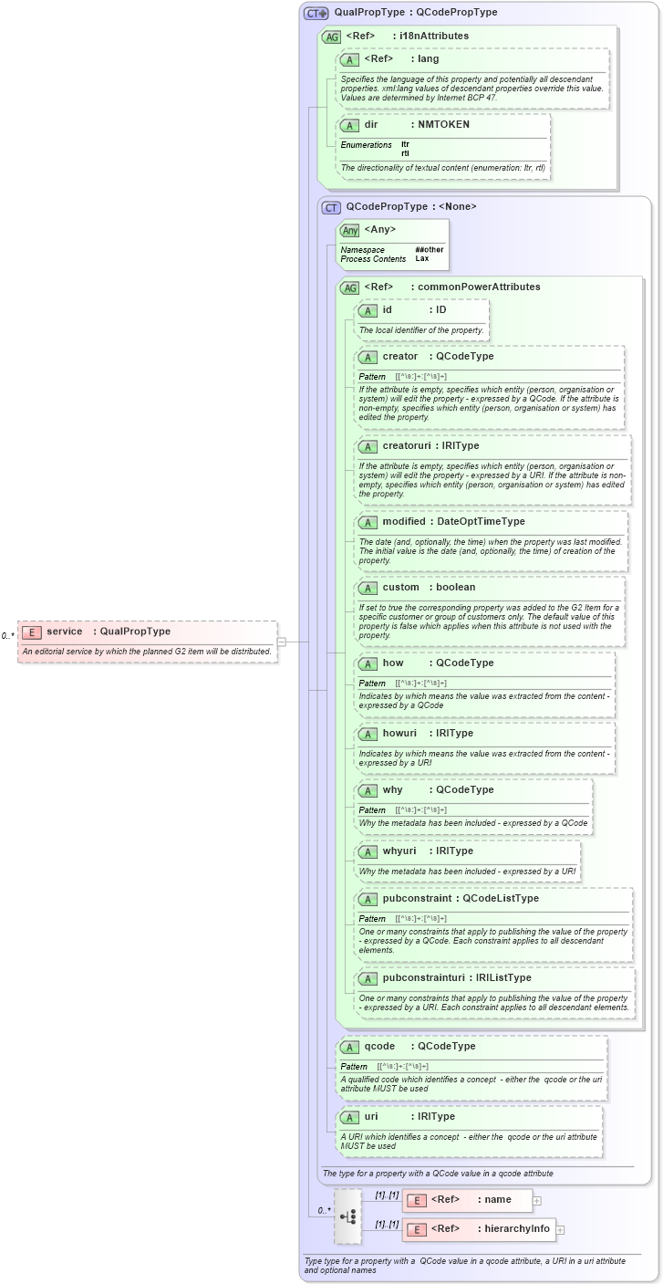 XSD Diagram of service in schema newsml-g2_2_25-spec-all-power_xsd (News Markup Language (NewsML) - Power)