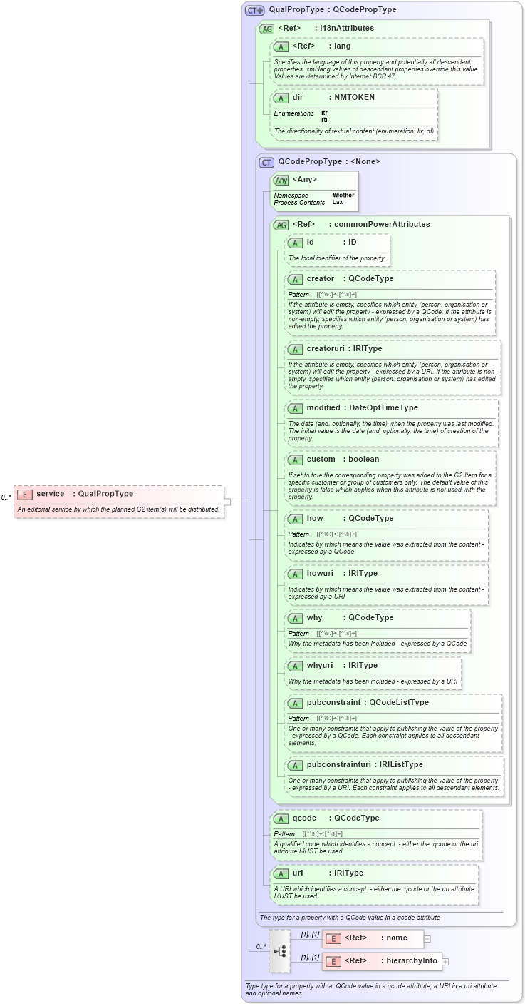 XSD Diagram of service in schema newsml-g2_2_25-spec-all-power_xsd (News Markup Language (NewsML) - Power)