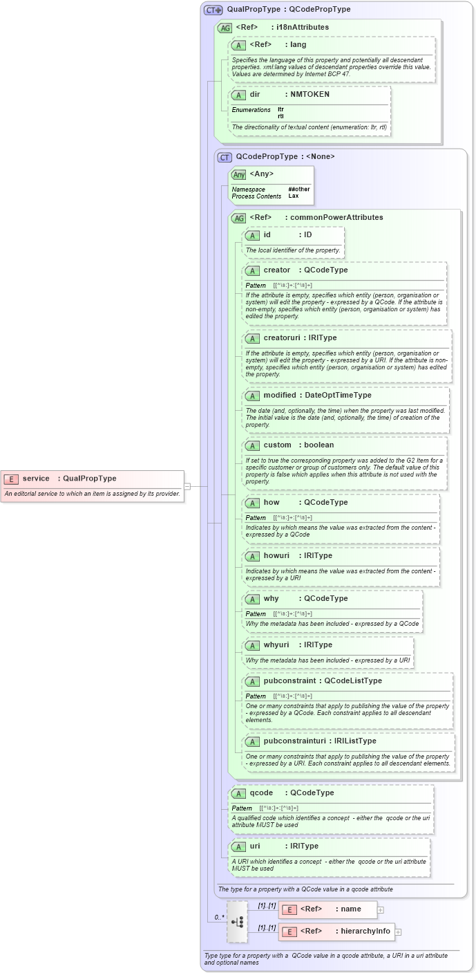 XSD Diagram of service in schema newsml-g2_2_25-spec-all-power_xsd (News Markup Language (NewsML) - Power)