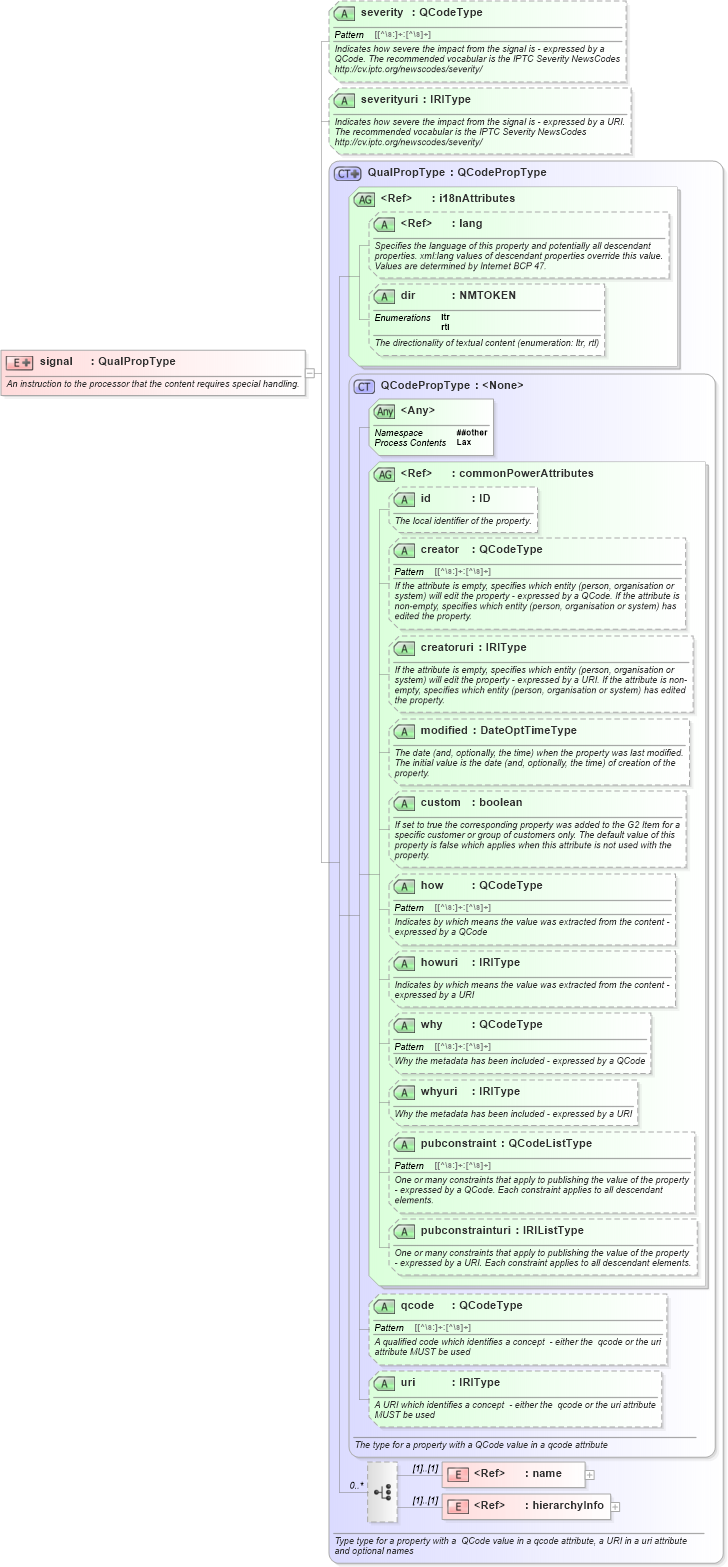 XSD Diagram of signal in schema newsml-g2_2_25-spec-all-power_xsd (News Markup Language (NewsML) - Power)