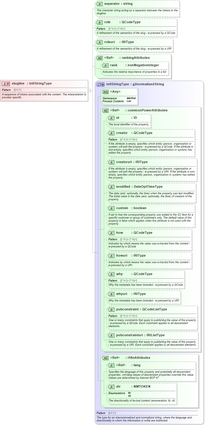 XSD Diagram of slugline in schema newsml-g2_2_25-spec-all-power_xsd (News Markup Language (NewsML) - Power)